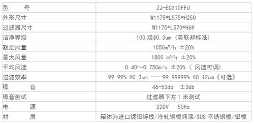FFU風(fēng)機(jī)過濾機(jī)組規(guī)格尺寸及其它參數(shù) FFU風(fēng)機(jī)過濾機(jī)組規(guī)格尺寸及其它參數(shù)