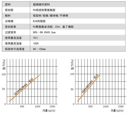 無隔板亞高效過濾器風(fēng)阻風(fēng)量參數(shù)圖 無隔板亞高效過濾器風(fēng)阻風(fēng)量參數(shù)圖